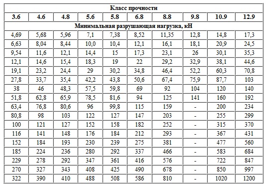 минимальная разрушающая нагрузка 