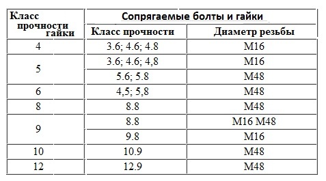 классы прочности болтов и гаек